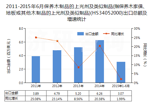 2011-2015年6月保養(yǎng)木制品的上光劑及類似制品(指保養(yǎng)木家俱、地板或其他木制品的上光劑及類似制品)(HS34052000)出口總額及增速統(tǒng)計(jì)